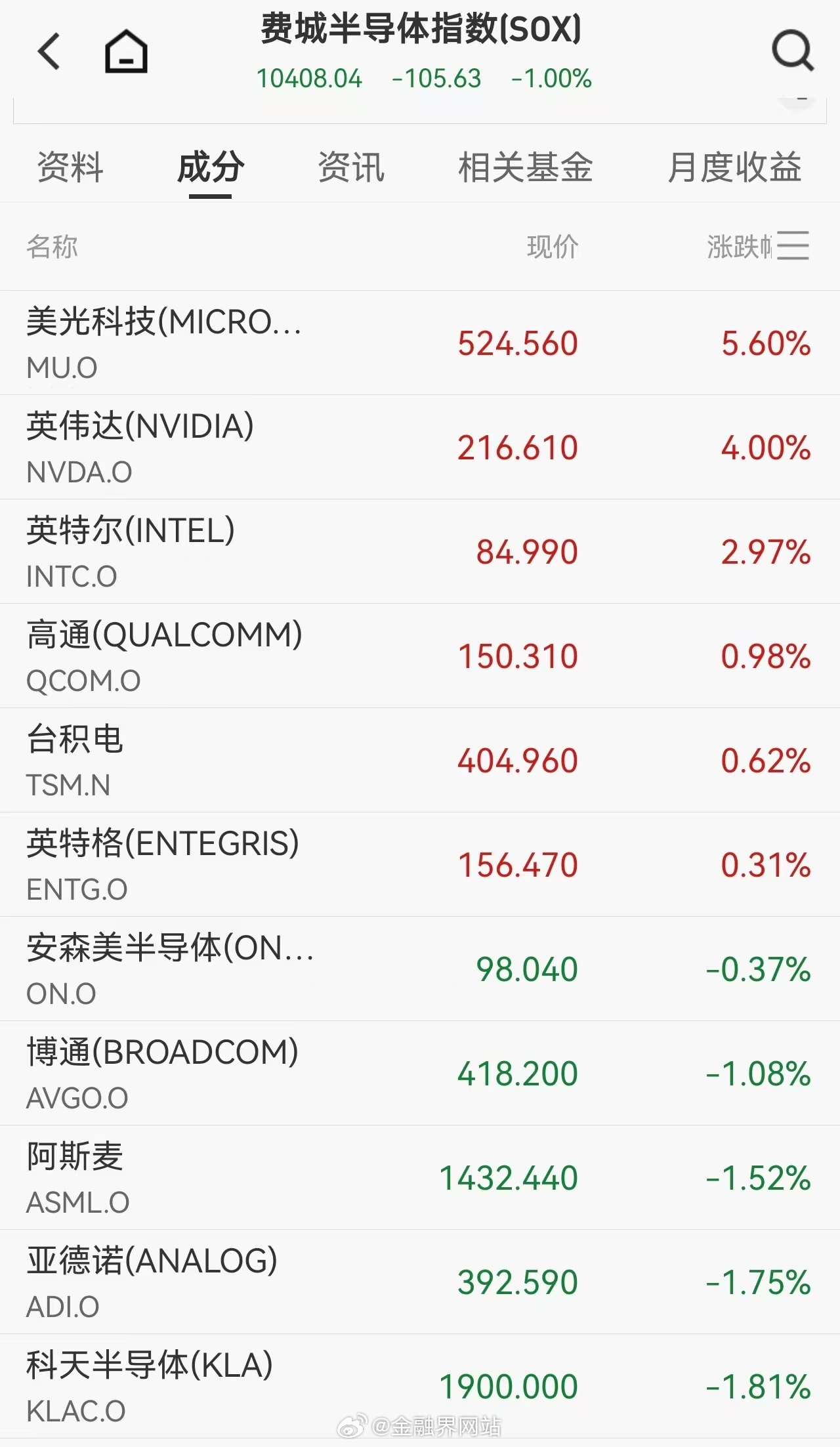 【一夜之间，多项历史纪录改写！英伟达、三大存储龙头齐刷新高，布油逼近110美元】