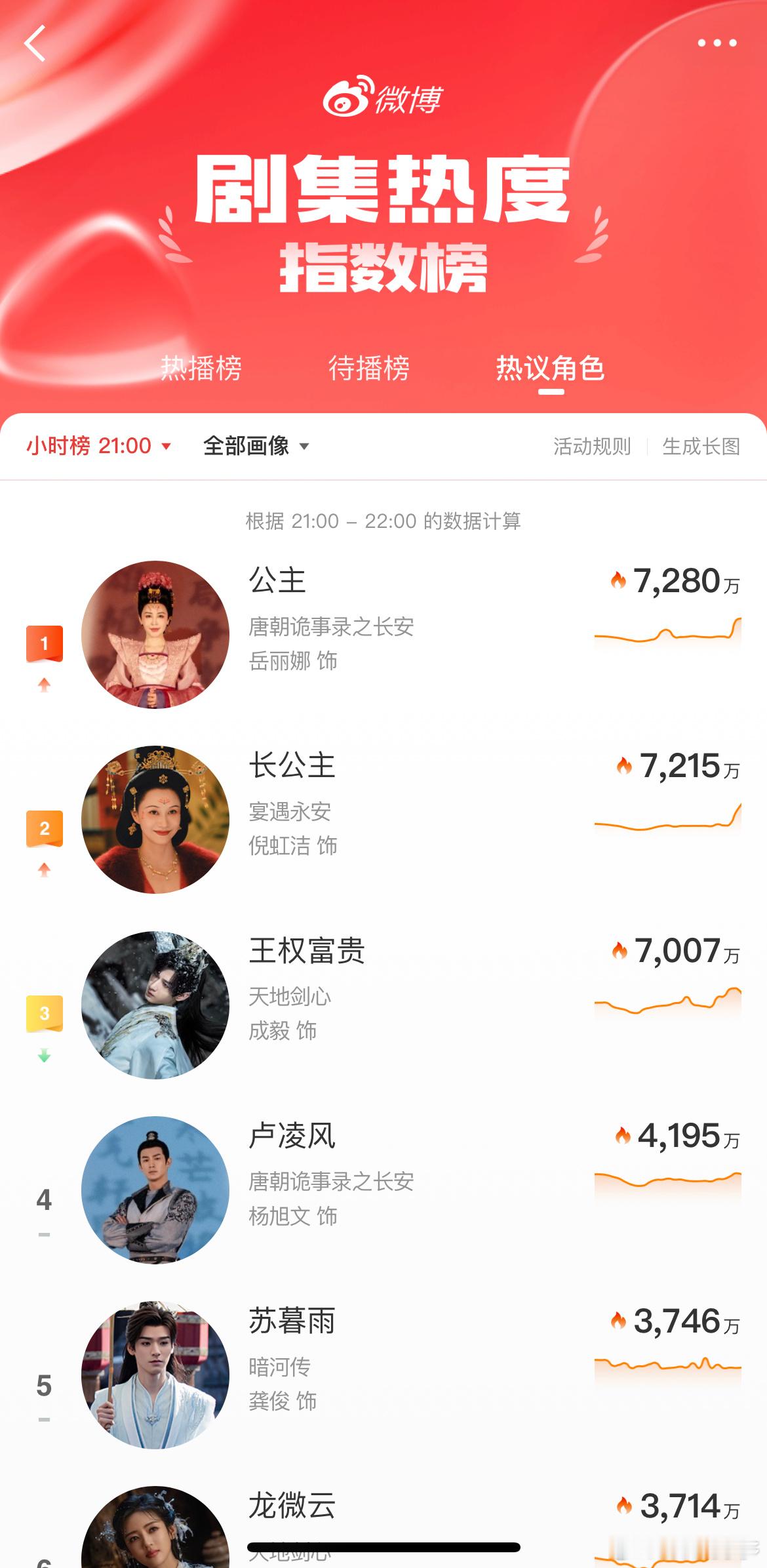 看了下，角色都上桌了，先有卢凌风登顶，现在公主也登顶了，我们诡没有流量加持也不是