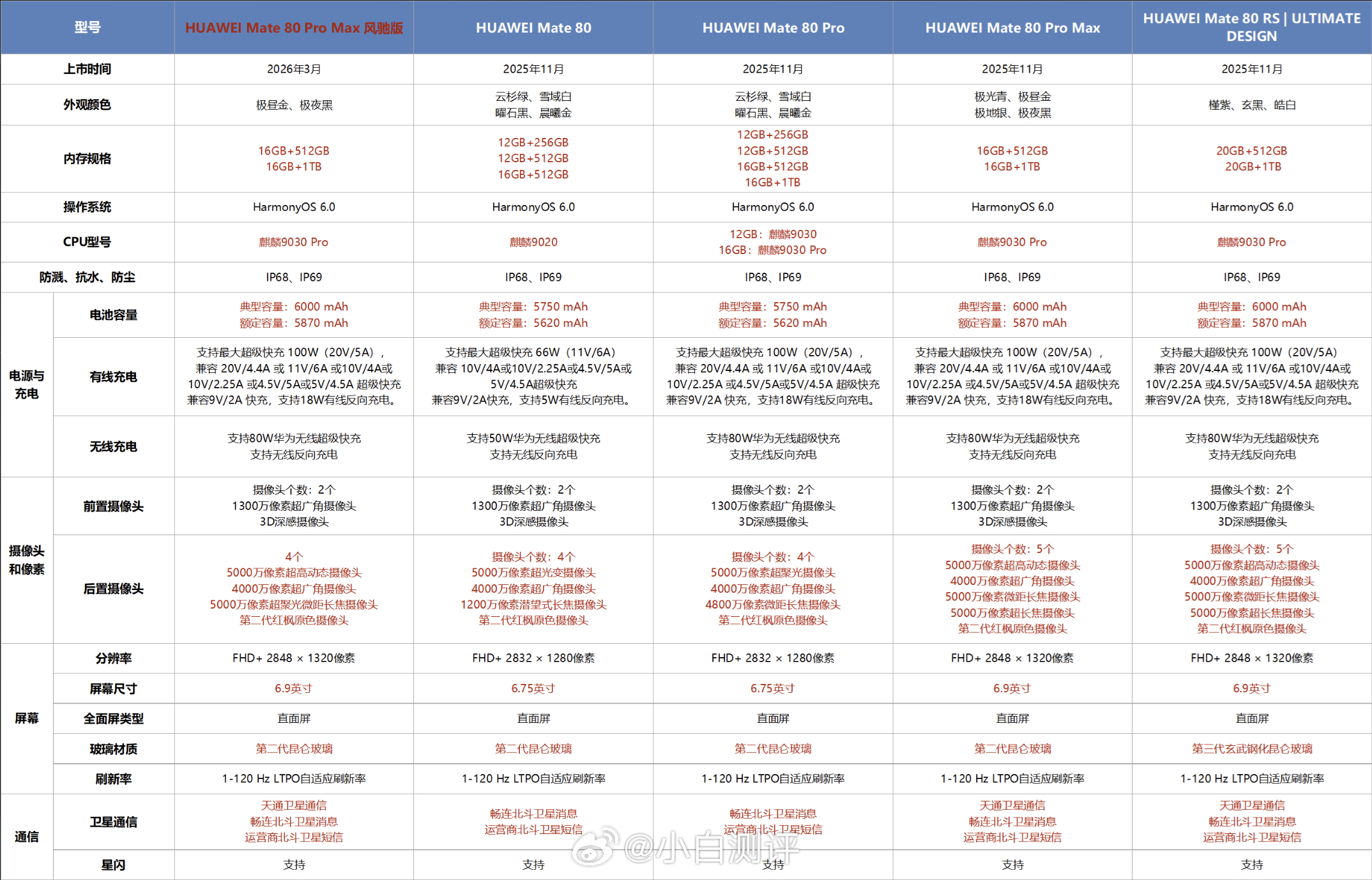华为Mate 80系列五款机型主要配置一图对比新发的Mate 80 Pro Ma