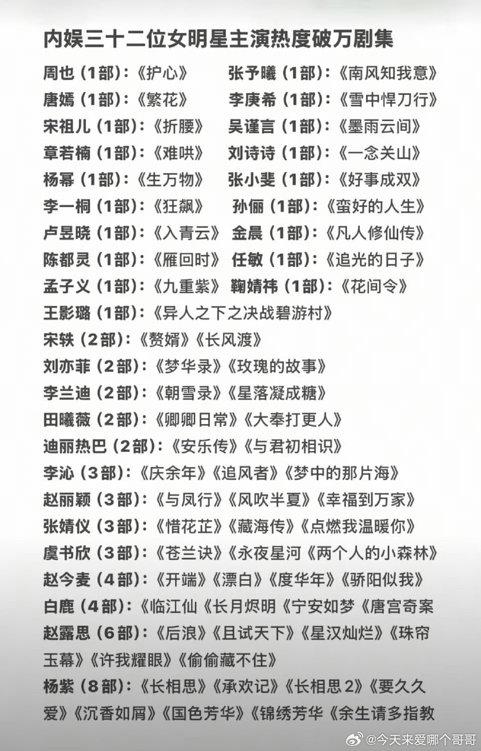 内娱三十二位女星热度破万剧集数量 ，其中杨紫八部，赵露思六部，白鹿赵今麦各4部，