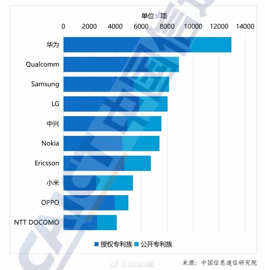 《5G标准必要专利及标准提案研究报告（2026年）》报告日前出炉！华为再次遥遥领