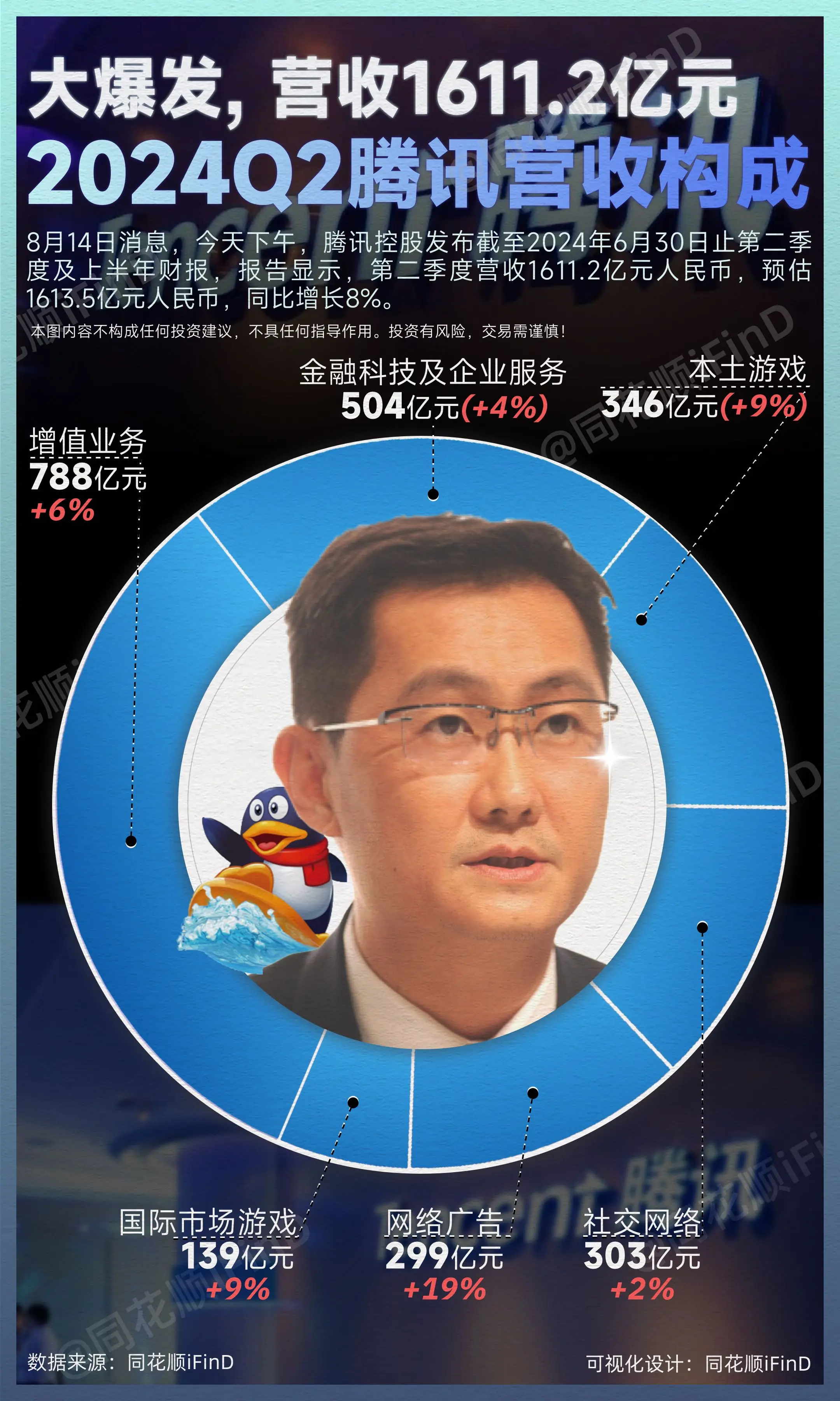 腾讯业绩大爆发，每日净赚4.92亿元！8月14日消息，今天下午，腾讯控...