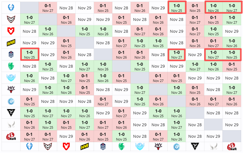 本届Blast已经打完了所有中国队伍 vs 东南亚队伍的比赛，中国队伍总战绩2胜
