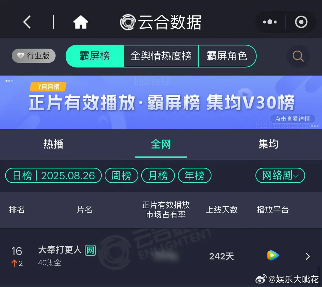 王鹤棣大奉连着三天涨播放量了，今天16名了！过去三天云合日榜从20名，19名，涨
