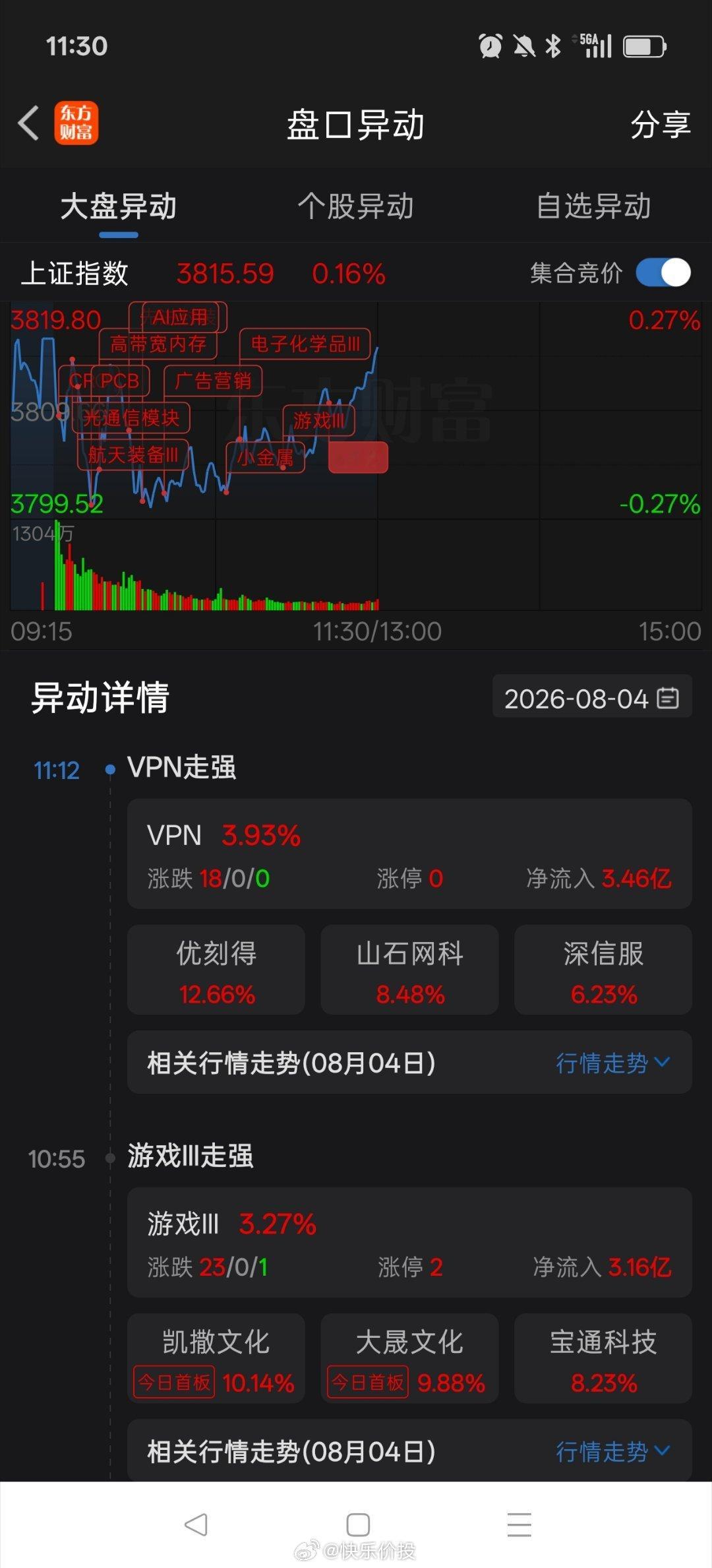 早盘上证指数略高开后窄幅震荡整理，权重压制盘面；而科技股普遍反弹，双创指数大幅上