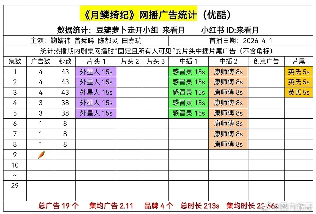 没想到，月鳞绮纪最新的第9集竟然🥕了。。。 
