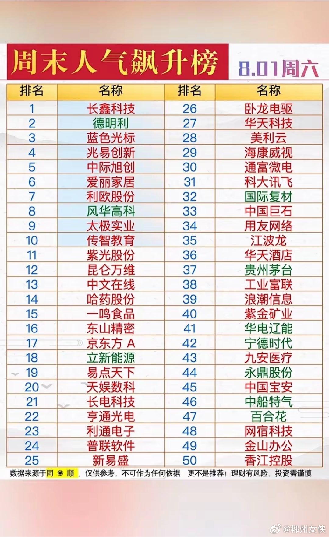 8月1日周末人气飙升榜前50位个股揭晓！📈🔥8月1日周末人气飙升榜前50位个