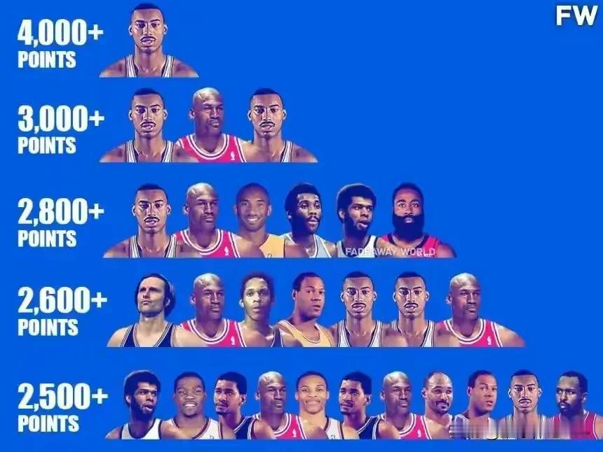 詹姆斯榜上无名，现役只有3人上榜。
美媒公布了单赛季2500+球员名单，现役球员