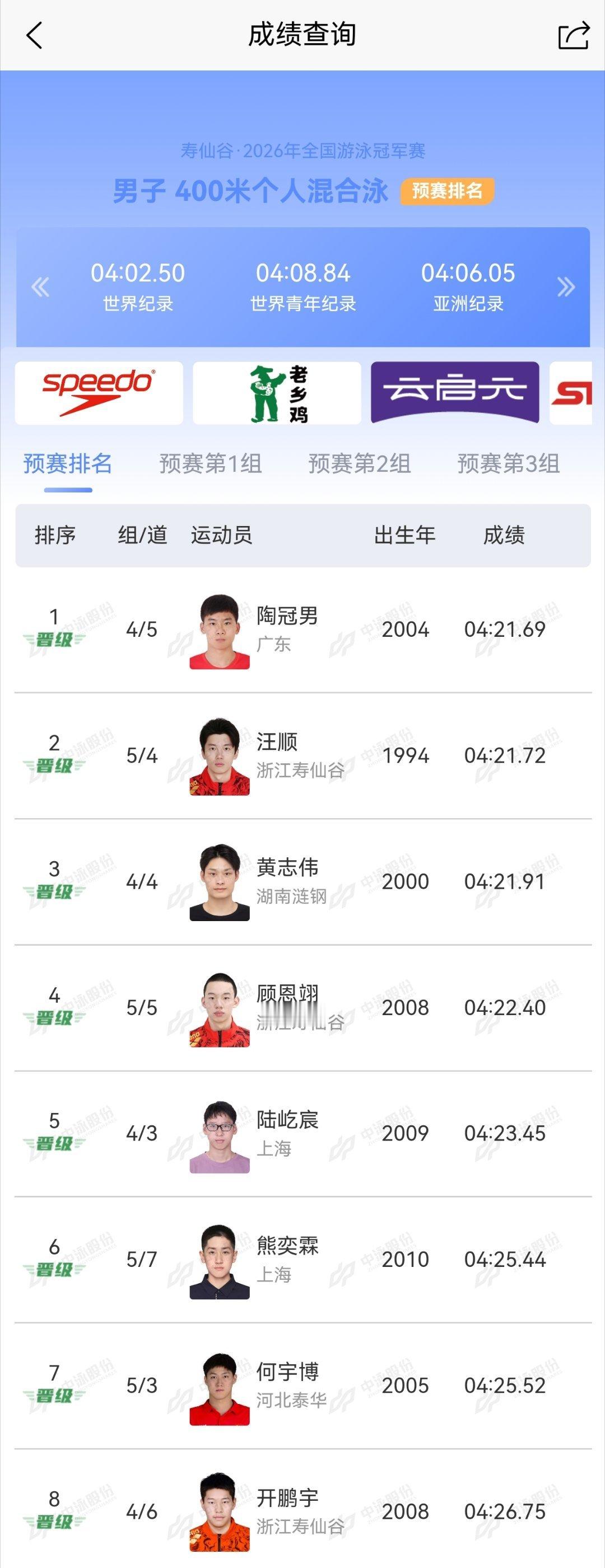 汪顺男子400米混合泳预赛 4:21.72预赛第二名晋级决赛汪顺2026年全国游