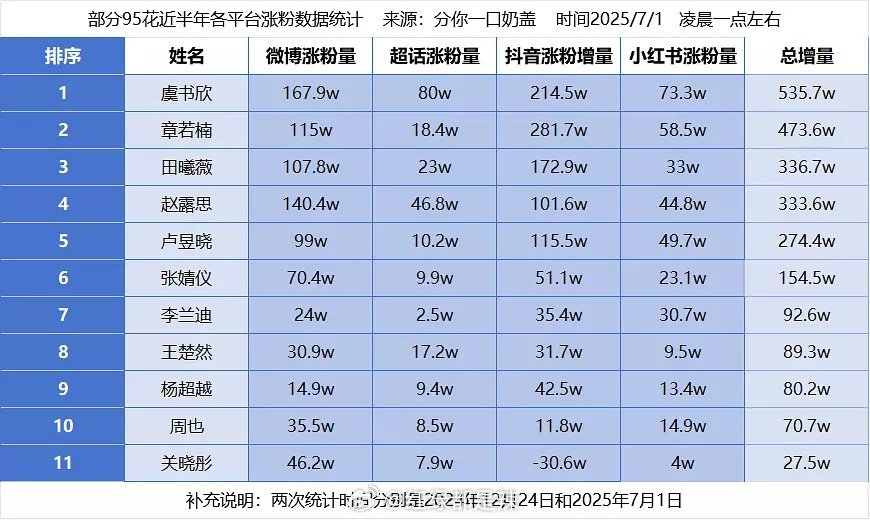 2025上半年95花各平台涨粉数据 ​​​