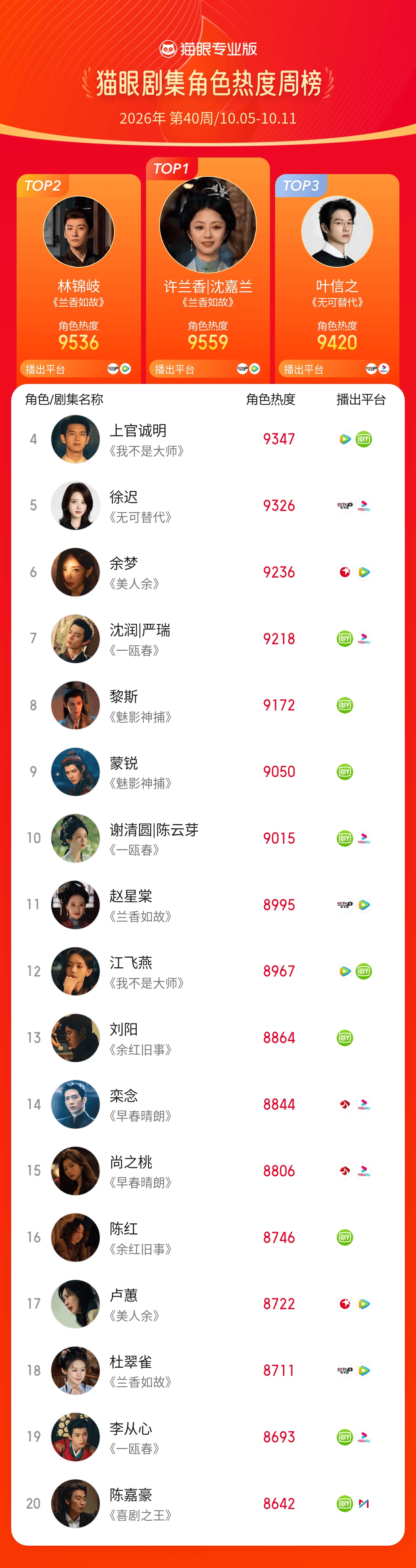 2026第40周猫眼角色热度榜    猫眼专业版2026年第40周猫眼角色热度周