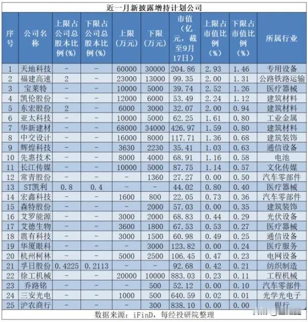 25家增持，242家减持！A股股东“用脚投票”图谱曝光，这4类公司要警惕

最近