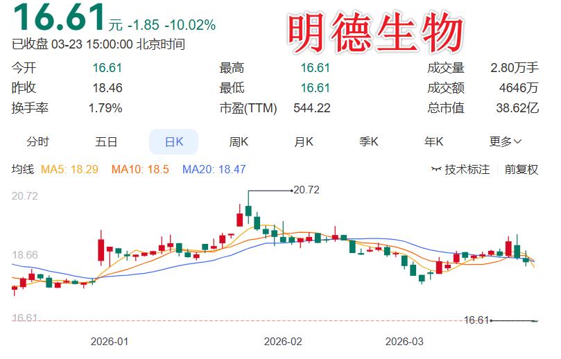 这只股，你有吗？

说实话，明德生物这波回购来得太及时了！ 刚公告要花1-2亿回