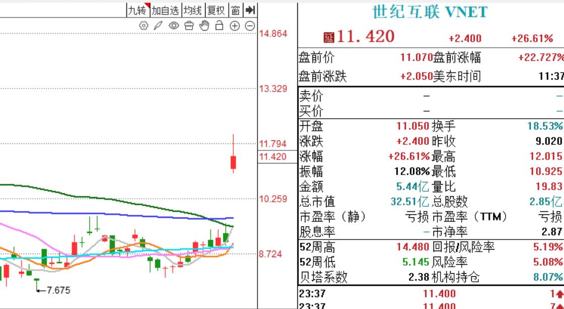 算力租赁突发重磅利好！周四继续嗨，为什么这么说？宁德时代战略入股世纪互联

三大