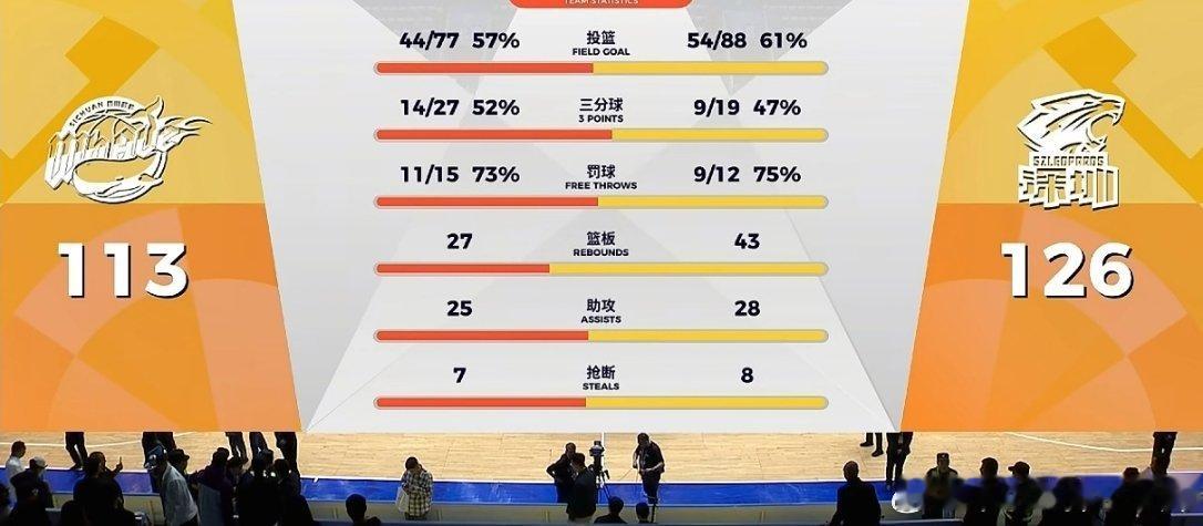 深圳和四川这场根本不防守啊，两个队分都刷的很高 