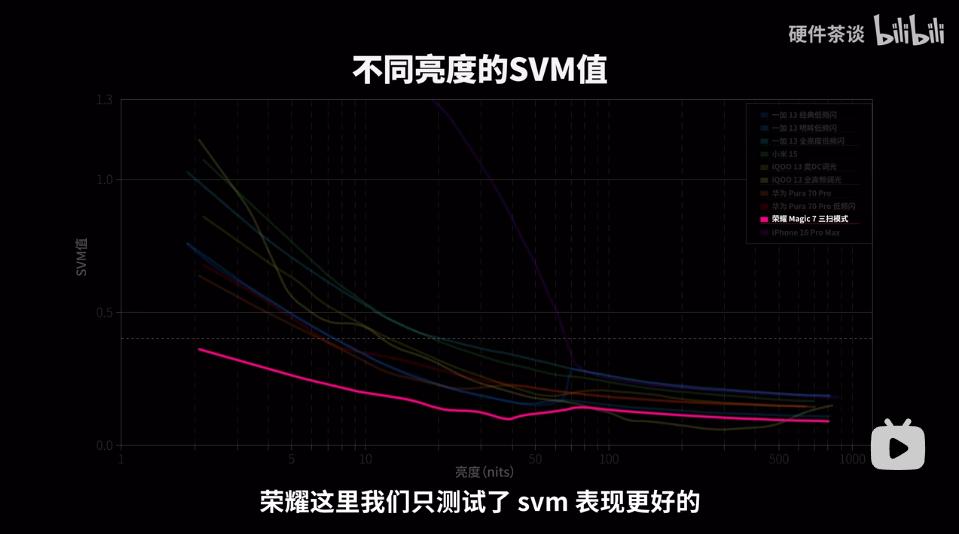 为啥我说手机屏幕护眼是伪命题。

首先，就拿频闪这个玩意来说，现在手机行业拿的都