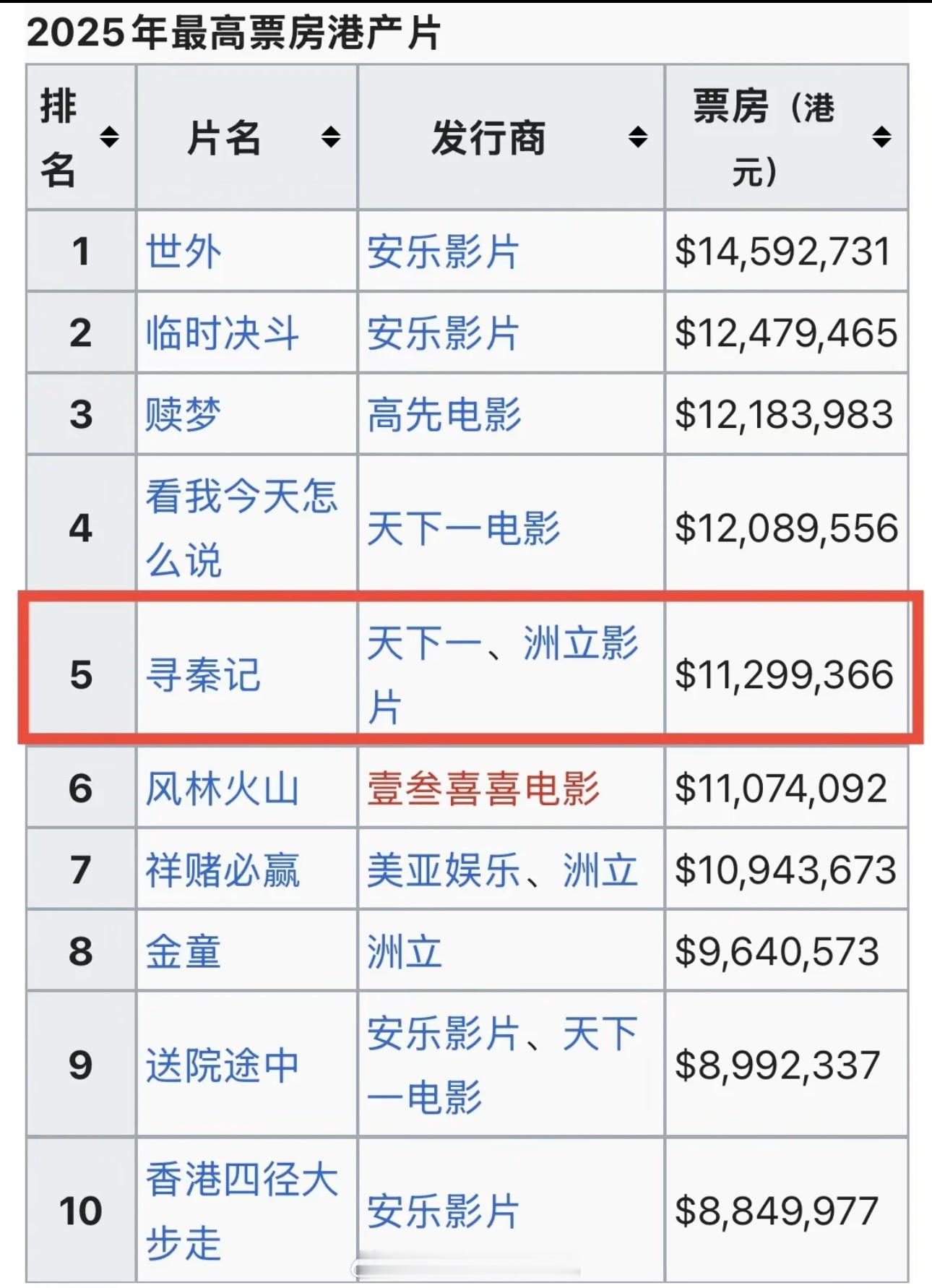 《寻秦记》只用了一天时间（12月31日），达到2025年港片在香港地区的票房前五