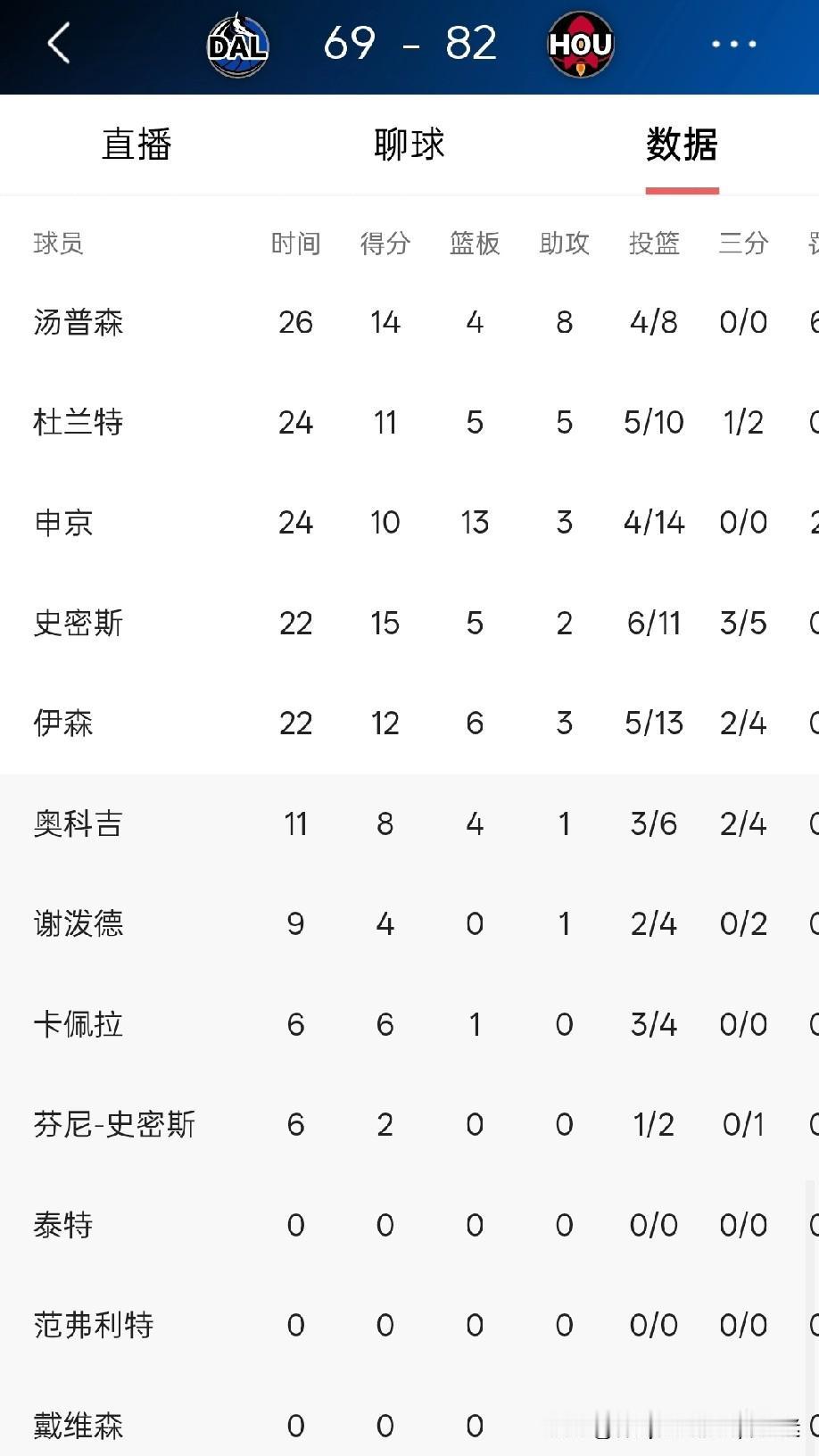 火箭也就打重建的独行侠心里有数！！！