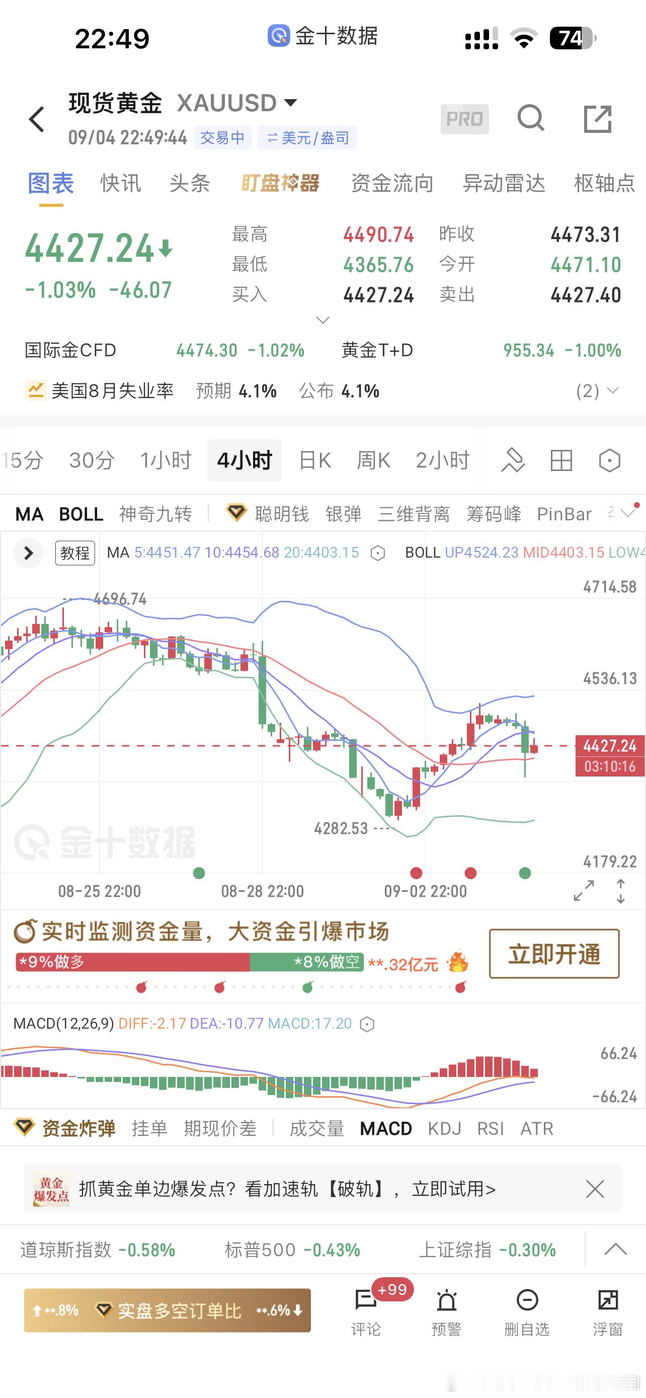 现货黄金 没看你的这几天，情绪稳定了很多[抱一抱] ​​​