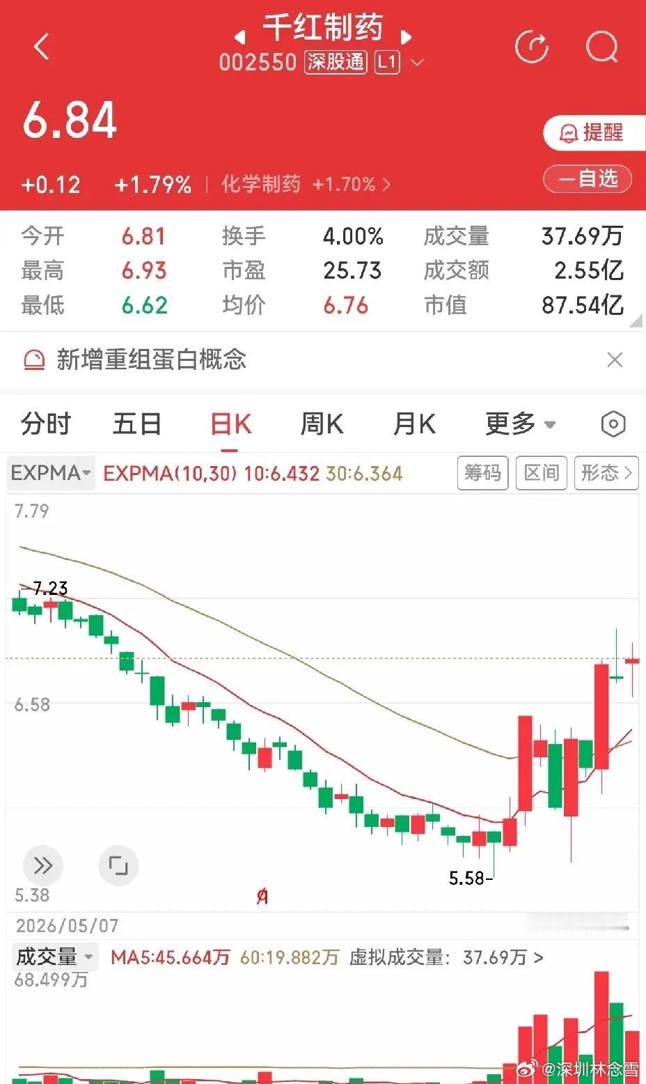 恒林股份和千红制药。这两个走势近两天都是出现了揉搓线。恒林股份，前面有过三连板，
