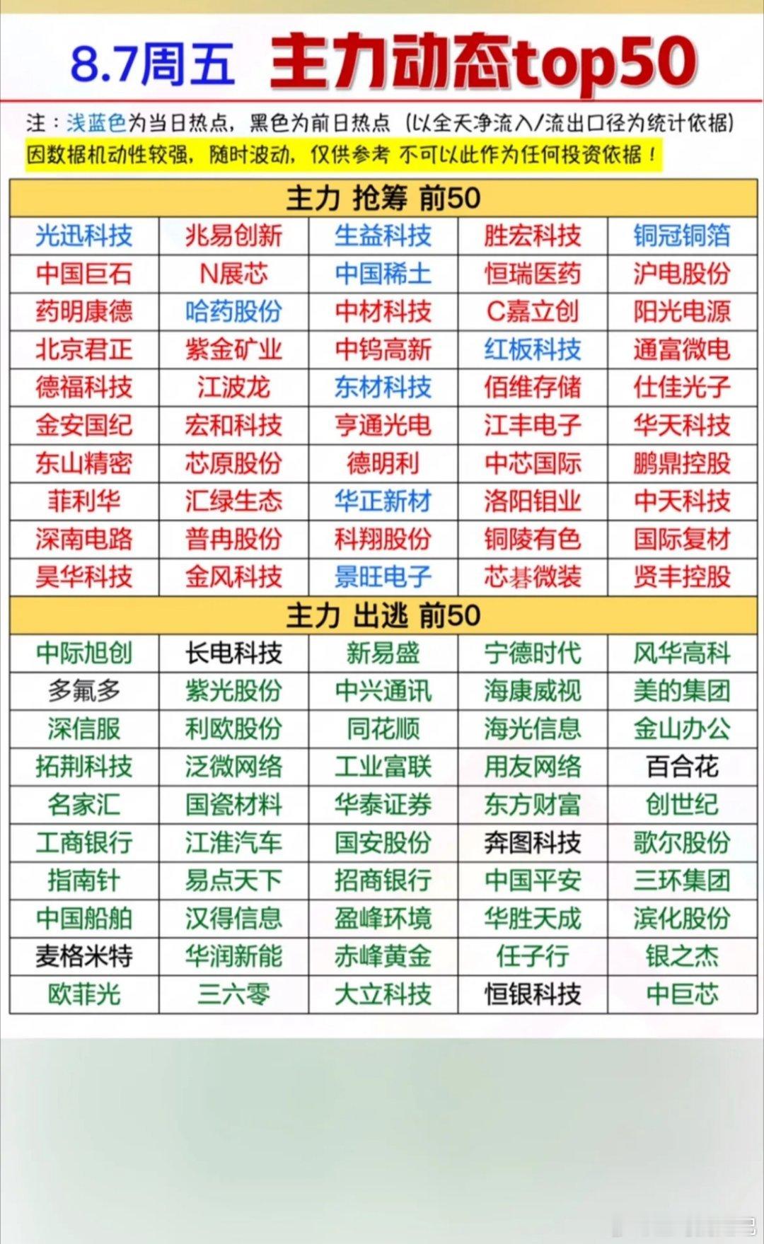 8.7周五主力大动作动态50，抢筹出逃全揭秘！大数据带你捉住市场的小情绪。周五市