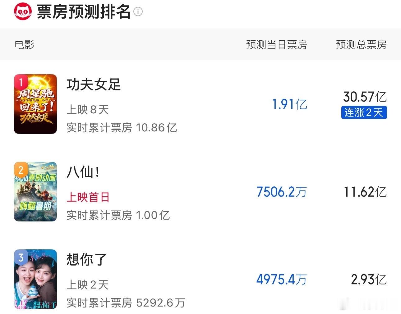 猫眼新片预测出炉《功夫女足》30.57亿，《八仙》11.62亿，《想你了》2.9