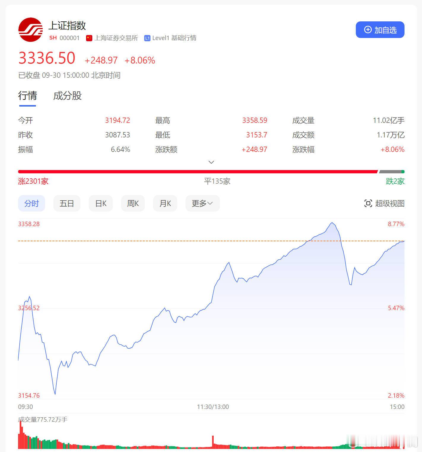 已经突破3300了，最近几天大A太猛了，[允悲]感觉身边一堆人都在讨论股票 ​​