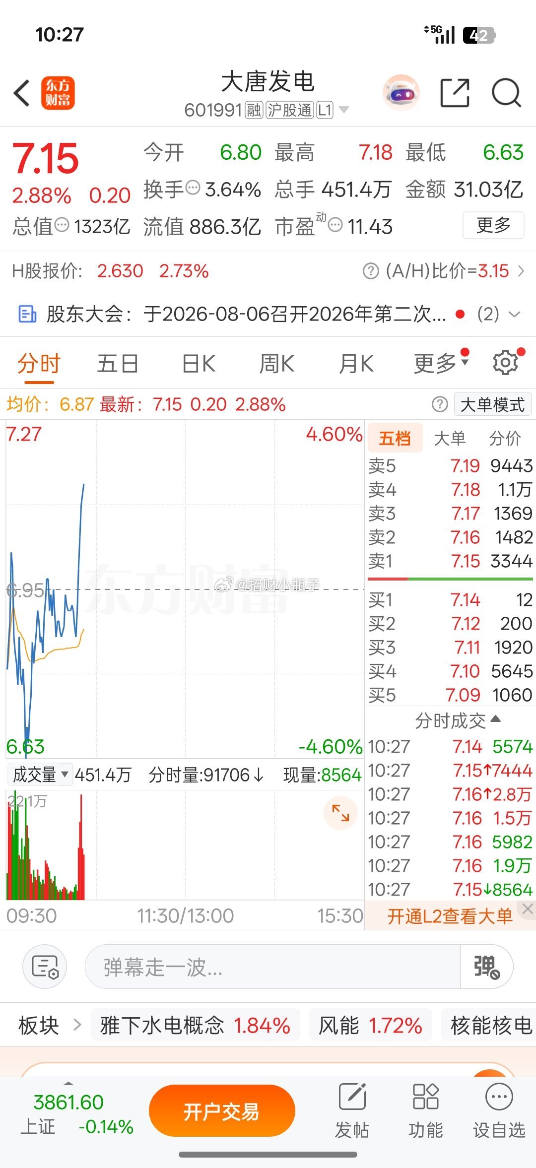 大盘走弱，大唐发电走出标准深V，低开下探后暴力收回，逆势涨近3%。一边硬科技大起