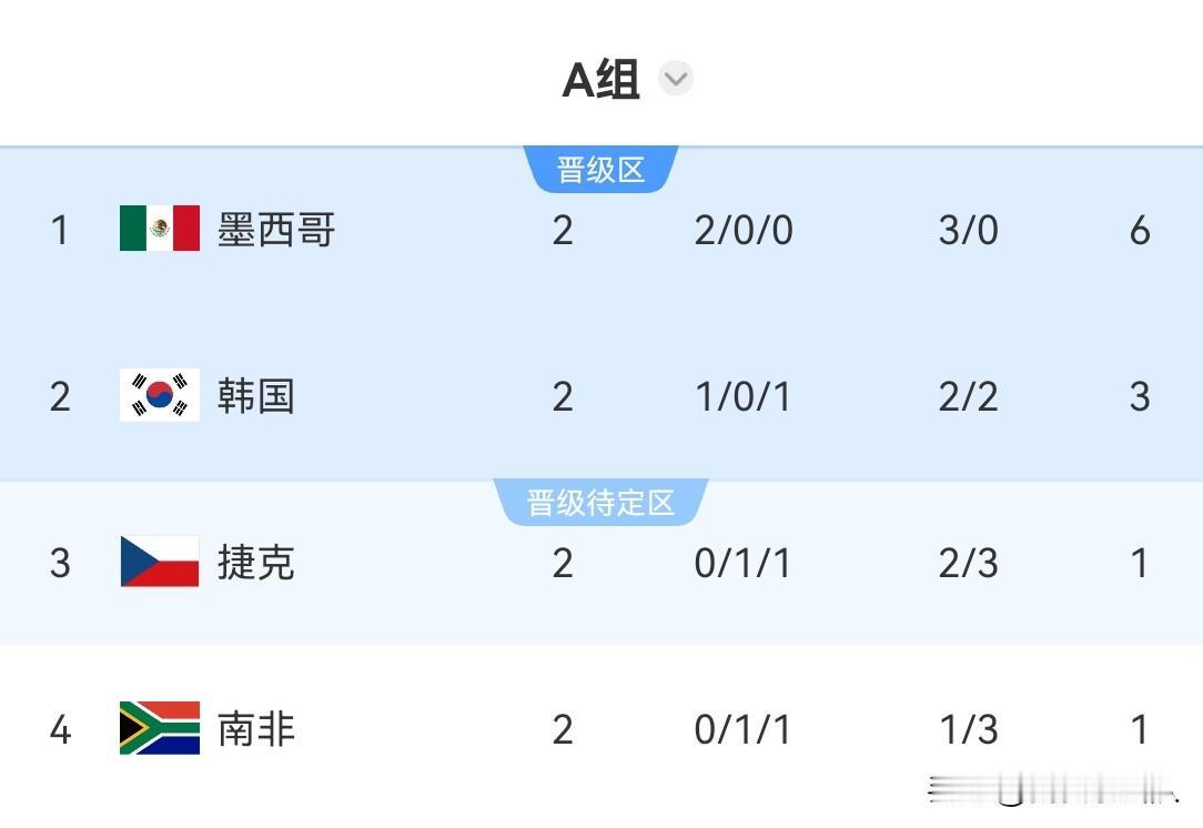世界杯A组积分榜，东道主提前晋级，韩国晋级只剩时间问题。

刚刚结束订单第二轮比