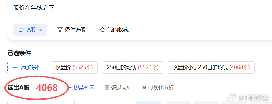 刚统计的，4000多家在年线之下了，震惊不？贾浅浅硕士学位被撤销