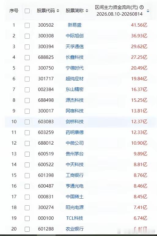 一周主力资金买入前20股1 新易盛 41.56亿 2 中际旭创 36.93亿 3