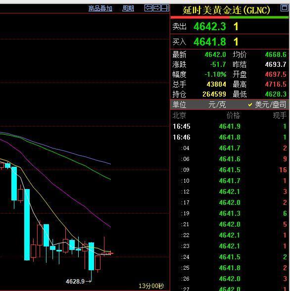 虽然国际金价有所止跌，
但是仍处于弱势中，
大幅回落中。

国际金价现在为464