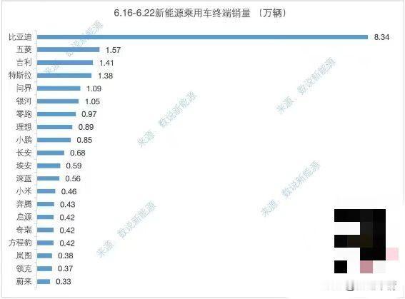 2025年第25周（6.16-6.22）新能源品牌销量部分出炉！

比亚迪：8.