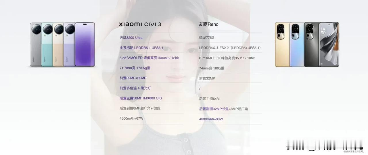 小米Civi 3对标的应该是OPPO Reno10，这款机子一个很大的亮点就是给