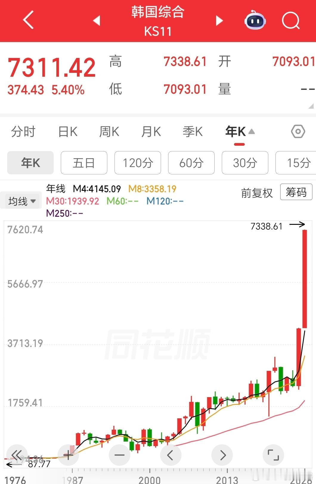 韩国股指今年涨幅已经+73%，接近去年全年了