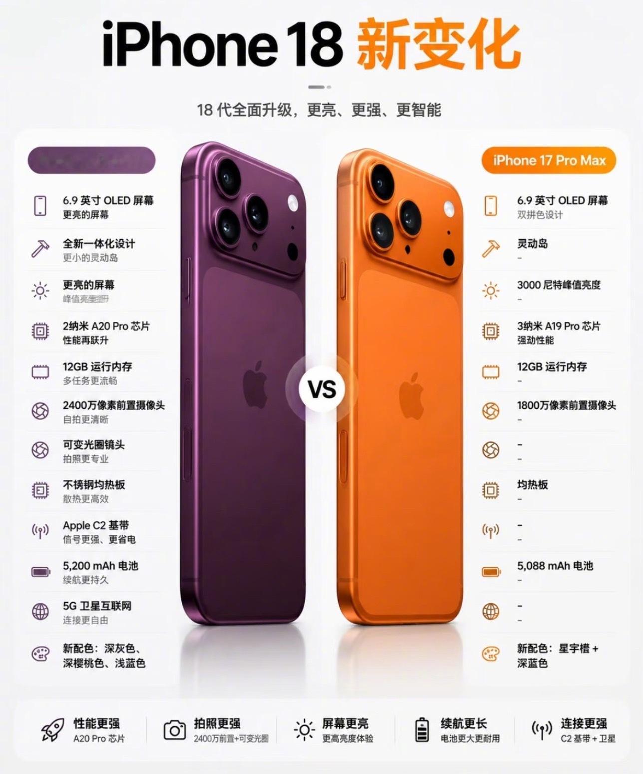 iPhone 18 Pro系列配色，去年张扬的“星宇橙”被砍，取而代之的是年度主