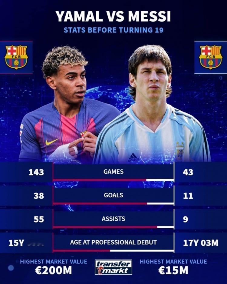 球员19岁之前数据：亚马尔38球55助，梅西11球9助，C罗6球11助，内马尔5