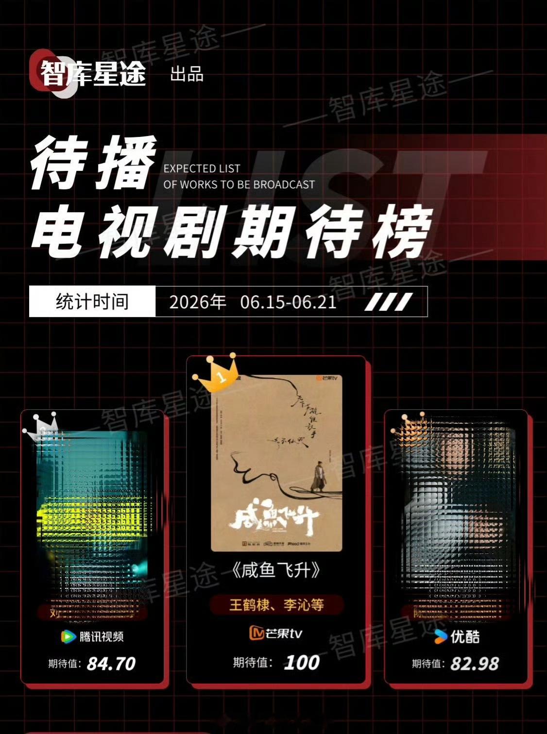 王鹤棣《咸鱼飞升》蝉联三周期待榜第一 