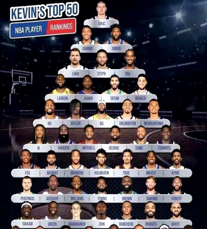 现役NBA即战力TOP50第一档毫无悬念属于约基奇！

过去五年三夺MVP，总冠