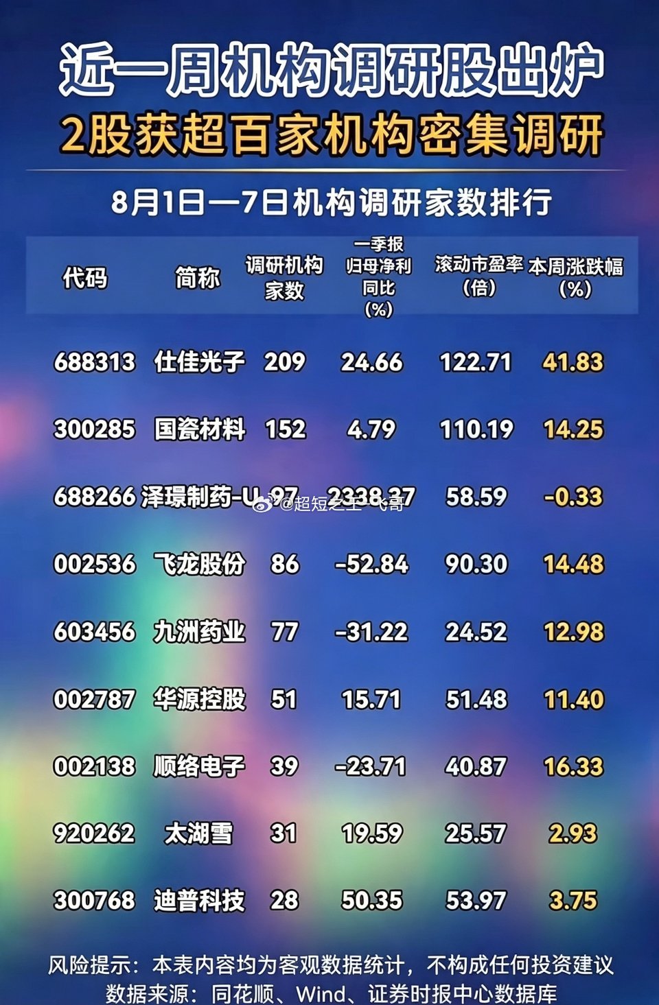 百家机构扎堆调研！一周调研榜单出炉，两大赛道被资金重点盯上！每周的机构调研名单，