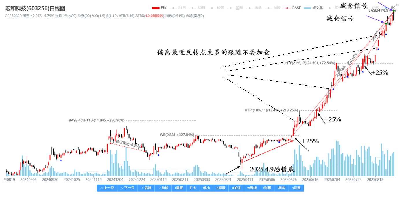 2025.4.9恐慌底走出来的强势股宏和科技（调整幅度46%）的买卖分析。 
