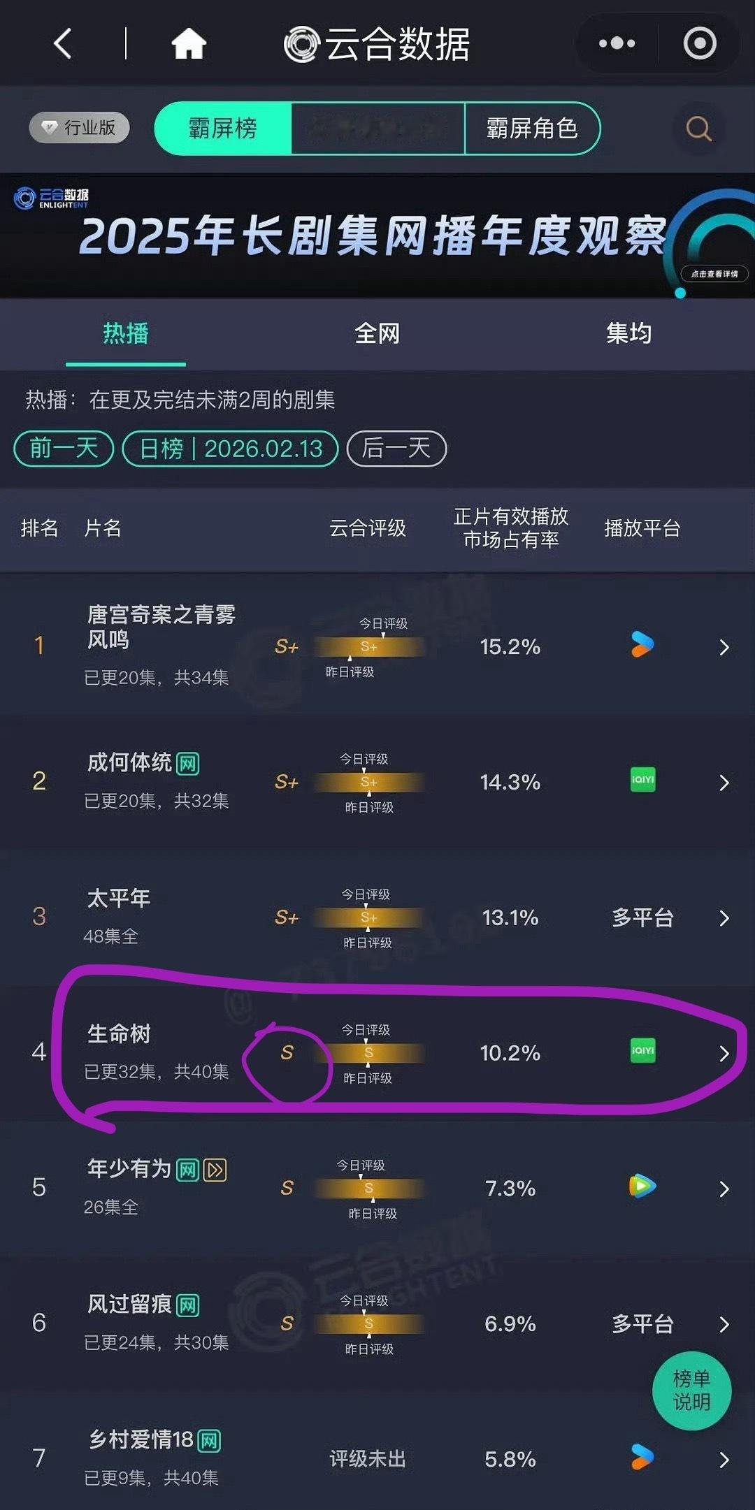生命树豆瓣开分8.1真是辛苦你了！该剧如果拿奖   你功不可没！最大助力一⭐二⭐
