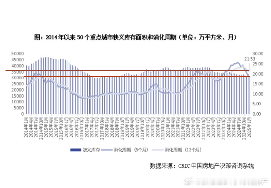 50个核心城市目前的库存量显著下降了，但是因为销量变差，所以去化周期目前依旧在高