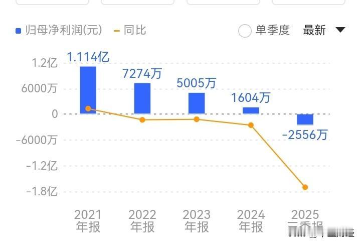 【突发，或被ST！】风口表现时，突发利空会如何？
天箭科技最新公告表明，公司预计