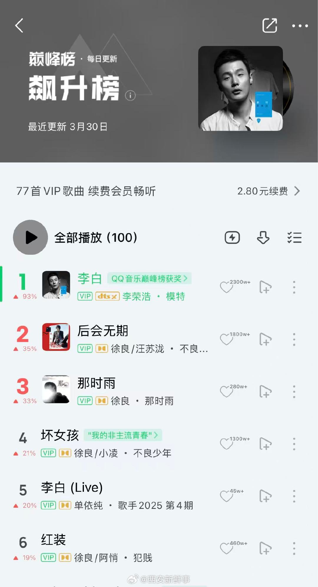 【李荣浩李白登QQ音乐飙升榜TOP1】李荣浩李白持续飙升近日，在社交平台公开喊话