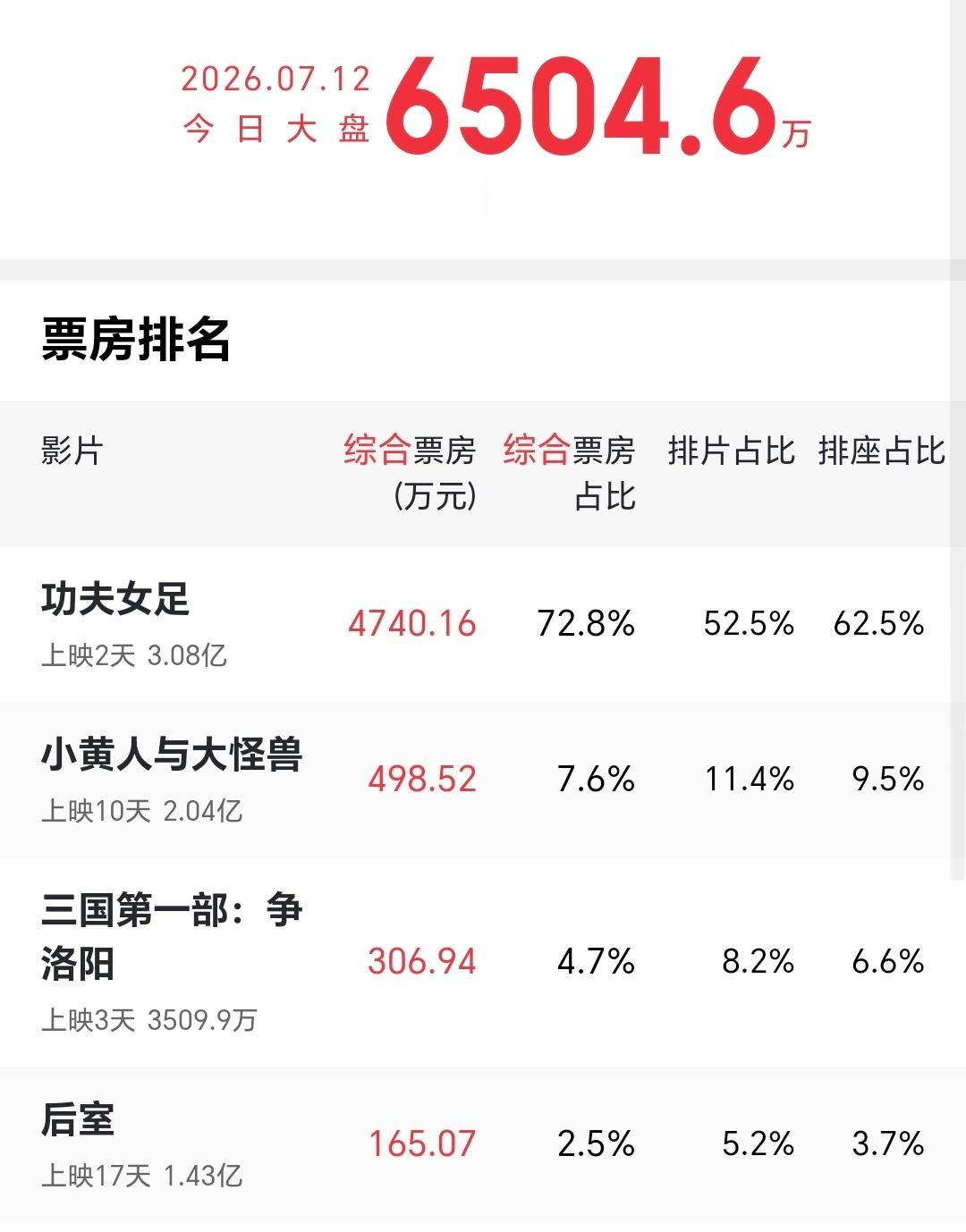有点纠结了啊，准备今天去看《功夫女足》的，网上看了下说不咋地，都是一帮搞情怀的，