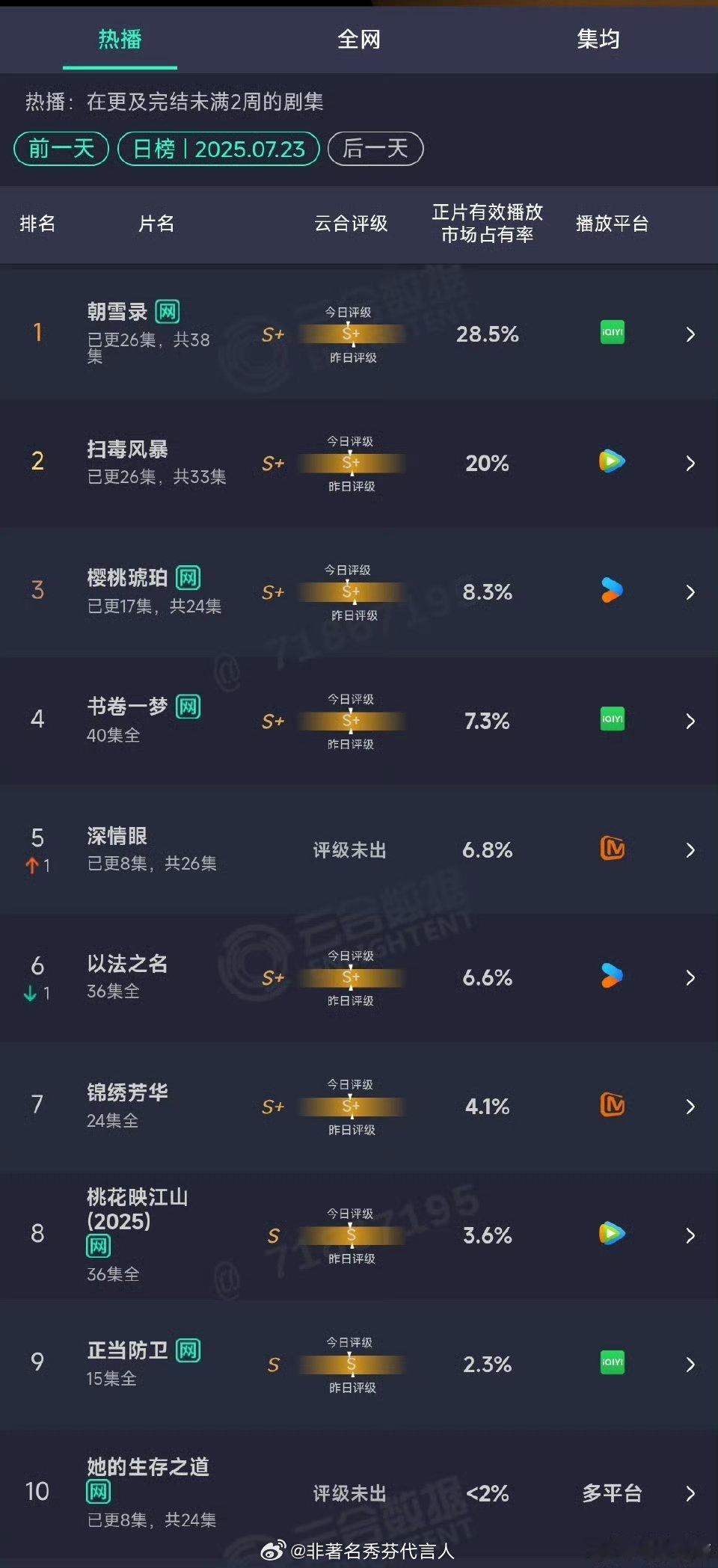 朝雪录28.5%登顶爽翻了好吗？！大家都在看 ​​​