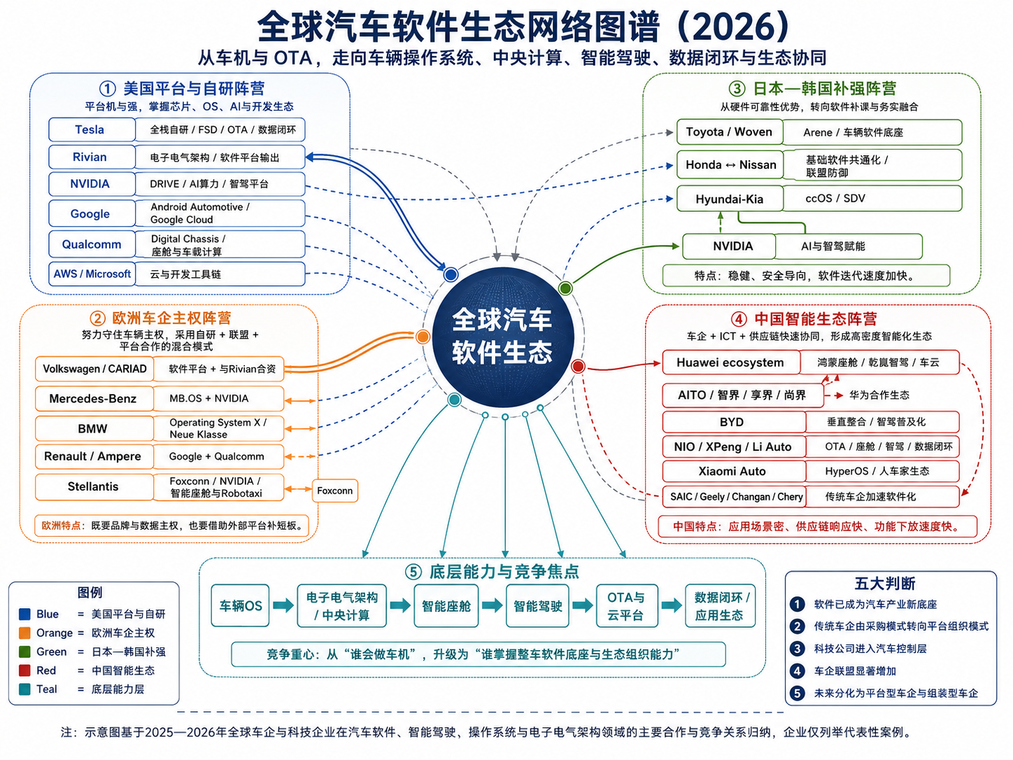 从全球看，汽车软件生态正在形成几大阵列：美国以特斯拉、Rivian、NVIDIA