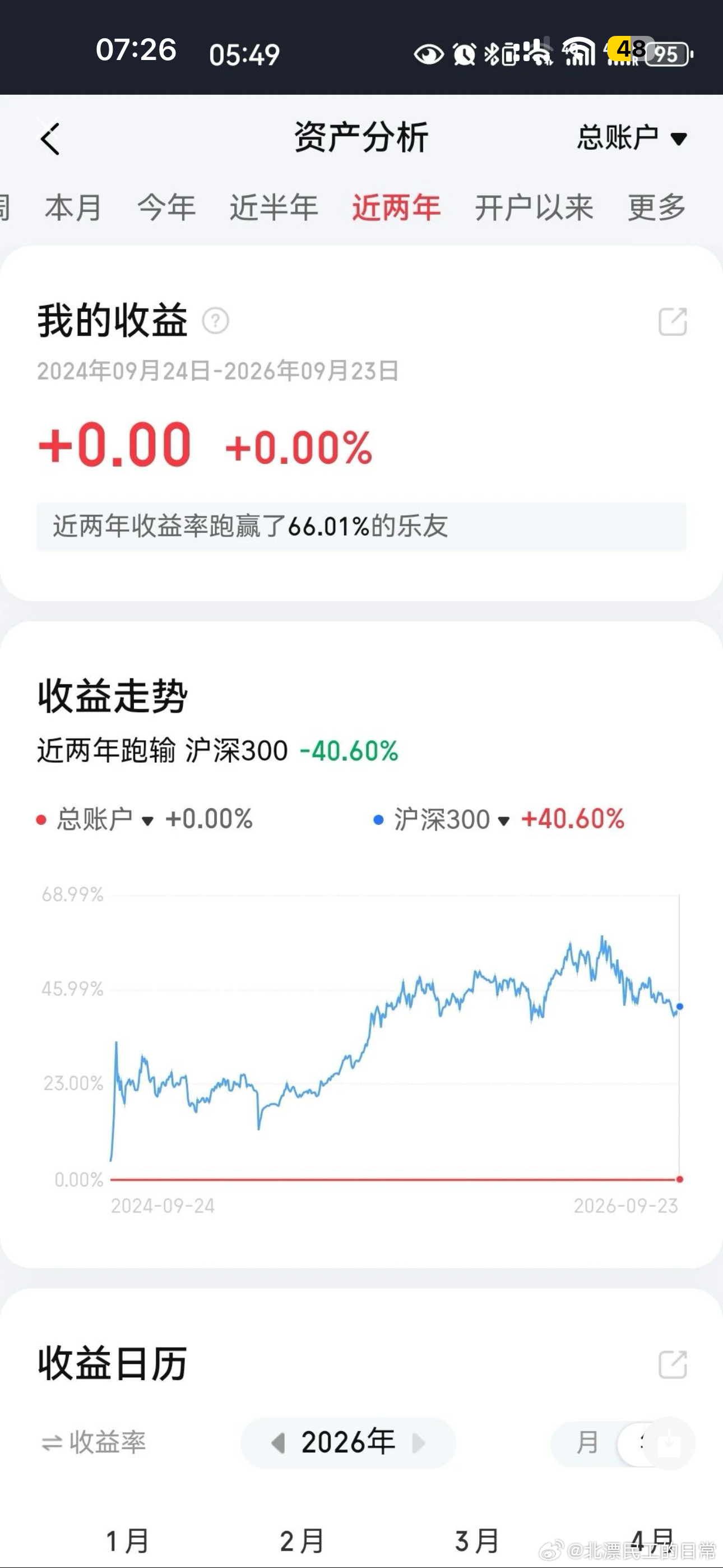近两年空仓，跑输沪深300指数40个点，但是跑赢了三分之二的股民。[流鼻血] ​