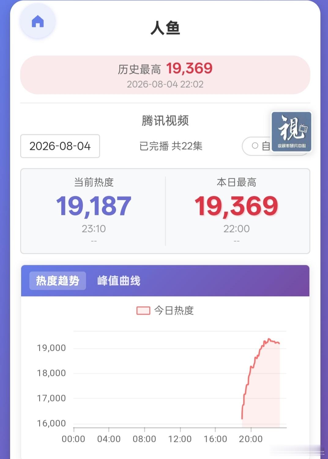 人鱼 首日🐧站内最高热度19369，和之前的小芳差不多吧云合应该也就200出头